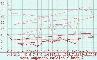 Courbe de la force du vent pour Ontinyent (Esp)