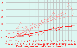 Courbe de la force du vent pour Fiscaglia Migliarino (It)