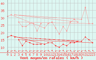 Courbe de la force du vent pour Pordic (22)