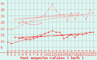 Courbe de la force du vent pour Pordic (22)