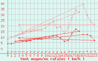 Courbe de la force du vent pour Pordic (22)