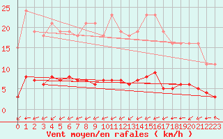 Courbe de la force du vent pour Gros-Rderching (57)