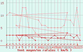 Courbe de la force du vent pour Millau (12)