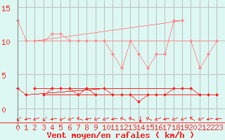 Courbe de la force du vent pour Sandillon (45)