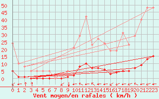 Courbe de la force du vent pour Millau (12)