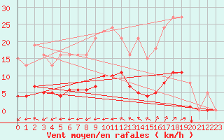 Courbe de la force du vent pour Amur (79)