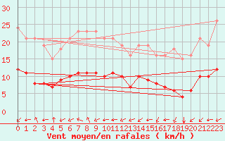 Courbe de la force du vent pour Pordic (22)