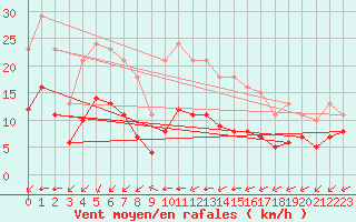 Courbe de la force du vent pour Saint-Mdard-d