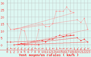 Courbe de la force du vent pour Le Mesnil-Esnard (76)