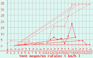 Courbe de la force du vent pour Potes / Torre del Infantado (Esp)