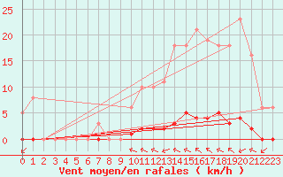Courbe de la force du vent pour Taradeau (83)