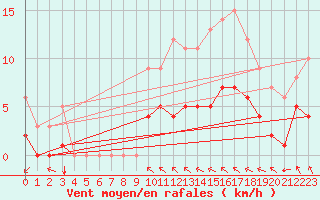 Courbe de la force du vent pour Rmering-ls-Puttelange (57)