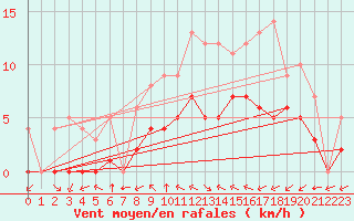 Courbe de la force du vent pour Ruffiac (47)