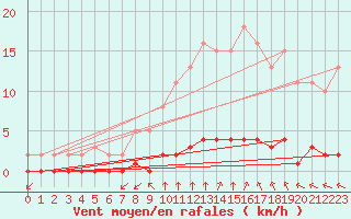 Courbe de la force du vent pour Lagny-sur-Marne (77)