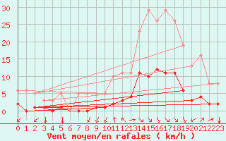 Courbe de la force du vent pour Millau (12)