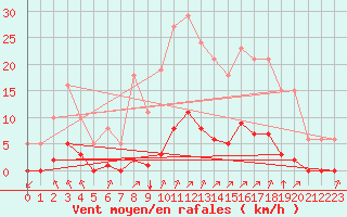Courbe de la force du vent pour Gros-Rderching (57)