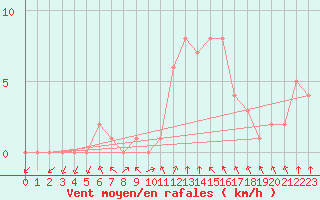 Courbe de la force du vent pour Rethel (08)