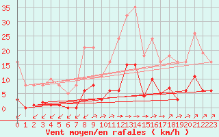 Courbe de la force du vent pour Ontinyent (Esp)