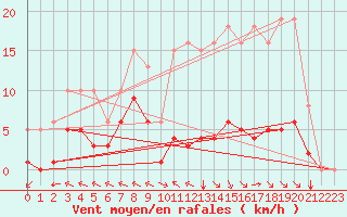 Courbe de la force du vent pour Chatelus-Malvaleix (23)