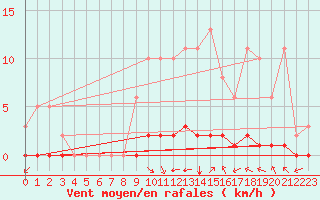 Courbe de la force du vent pour Gros-Rderching (57)