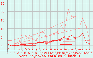 Courbe de la force du vent pour Fains-Veel (55)