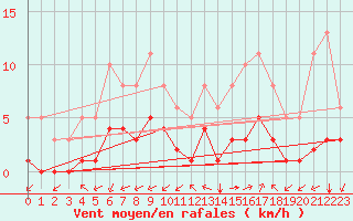 Courbe de la force du vent pour Aniane (34)