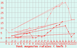 Courbe de la force du vent pour Ontinyent (Esp)