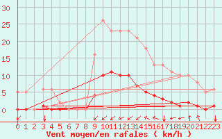 Courbe de la force du vent pour Saint-Martin-de-Londres (34)