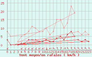 Courbe de la force du vent pour Chailles (41)