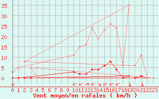 Courbe de la force du vent pour Gros-Rderching (57)