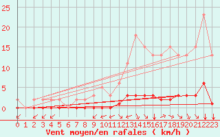 Courbe de la force du vent pour Lagny-sur-Marne (77)