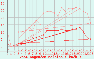 Courbe de la force du vent pour Laqueuille (63)