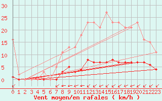 Courbe de la force du vent pour Guret (23)