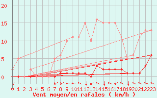 Courbe de la force du vent pour Chatelus-Malvaleix (23)