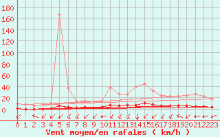 Courbe de la force du vent pour Woluwe-Saint-Pierre (Be)