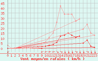 Courbe de la force du vent pour Puy-Saint-Pierre (05)
