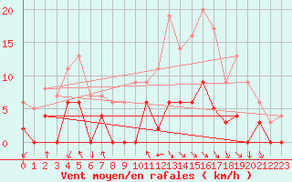 Courbe de la force du vent pour Aix-en-Provence (13)