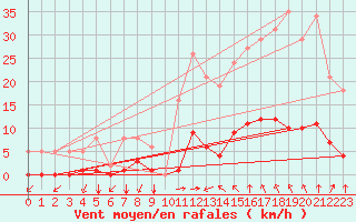 Courbe de la force du vent pour Castellbell i el Vilar (Esp)