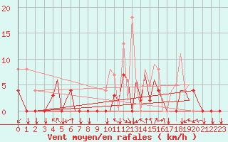Courbe de la force du vent pour Pamplona (Esp)