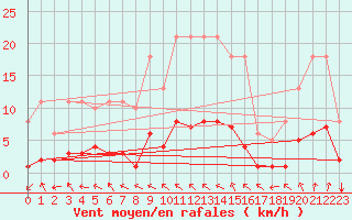 Courbe de la force du vent pour Droue-sur-Drouette (28)