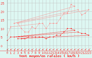 Courbe de la force du vent pour Tthieu (40)