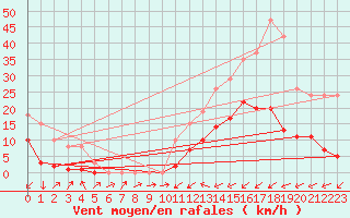 Courbe de la force du vent pour Potes / Torre del Infantado (Esp)