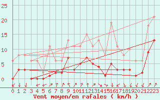 Courbe de la force du vent pour Brion (38)