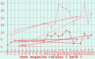 Courbe de la force du vent pour Brion (38)