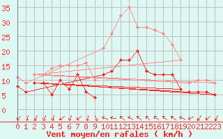 Courbe de la force du vent pour Buzenol (Be)