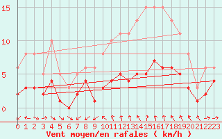 Courbe de la force du vent pour Ringendorf (67)