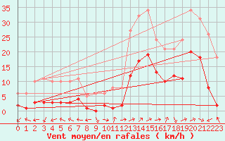 Courbe de la force du vent pour Eygliers (05)