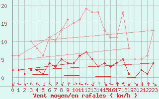 Courbe de la force du vent pour Laroque (34)