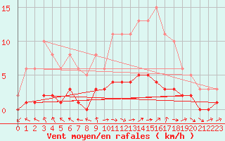 Courbe de la force du vent pour Dounoux (88)