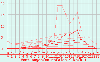 Courbe de la force du vent pour Manlleu (Esp)